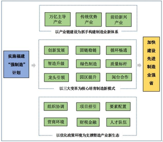 福建省“十四五”制造业高质量发展专项规划要点汇总 做强电子信息等万亿主导产业