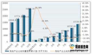 2021年1-9月我国房地产业土地购置面积累计值为13729.98万平方米，累计下降8.5%