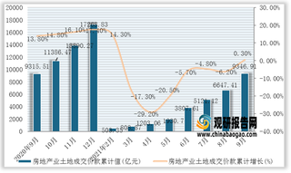 2021年1-9月我国房地产业土地成交价款累计值为9346.91亿元，累计增长0.3%