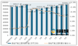 2021年1-9月我国房地产施工面积累计值为928064.72万平方米，累计增长7.9%（附各省市数据）