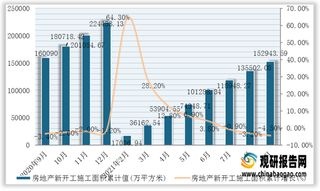 2021年1-9月我国房地产新开工施工面积累计值与累计增长（附各省市数据）