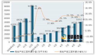 2021年1-9月我国房地产竣工面积累计值为51012.65万平方米，累计增长23.4%（附各省市数据）