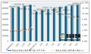 2021年1-9月我国商品住宅施工面积累计值为656884.07万平方米，累计增长8.2%（附各省市数据）