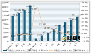 2021年1-9月我国商品住宅新开工施工面积累计值与累计增长（附各省市数据）