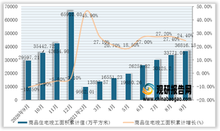 2021年1-9月我国商品住宅竣工面积累计值为36816.18万平方米，累计增长24.4%（附各省市数据）