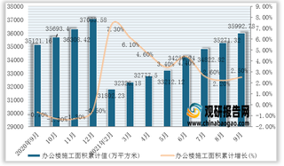 2021年1-9月我国办公楼施工面积累计值为35992.78万平方米，累计增长2.5%（附各省市数据）