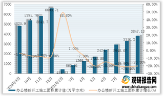 2021年1-9月我国办公楼新开工施工面积累计值与累计增长（附各省市数据）