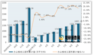 2021年1-9月我国办公楼竣工面积累计值为1662.19万平方米，累计增长17.4%（附各省市数据）