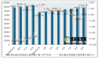 2021年1-9月我国商业营业用房施工面积累计值与累计增长（附各省市数据）