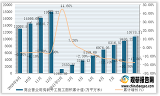 2021年1-9月我国商业营业用房新开工施工面积累计值与累计增长（附各省市数据）