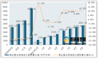 2021年1-9月我国商业营业用房竣工面积累计值为4631.63万平方米，累计增长10.3%（附各省市数据）