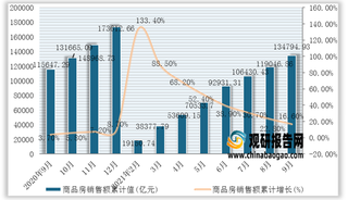 2021年1-9月我国商品房销售面积、销售额统计情况（附各省市数据）