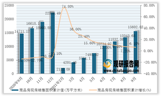 2021年1-9月我国商品房现房销售面积、销售额统计情况（附各省市数据）