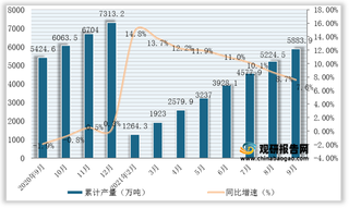 2021年1-9月我国氧化铝产量为5883.9万吨，同比增长7.6%（附各省数据）