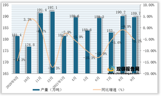 2021年1-9月我国铜材产量为1566.8万吨，同比下降2.7%（附各省数据）