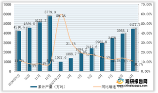 2021年1-9月我国铝材产量为4477.5万吨，同比增长10.7%（附各省数据）