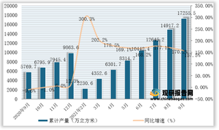 2021年1-9月我国金属集装箱产量为17255.5万立方米，同比增长157.5%