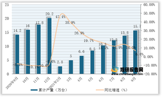 2021年1-9月我国金属成形机床产量为15.7万台，同比增长6.8%