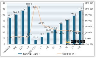 2021年1-9月我国电梯、自动扶梯及升降机产量为112.7万台，同比增长23%