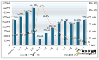 2021年1-9月我国挖掘机产量为272730台，同比增长15%