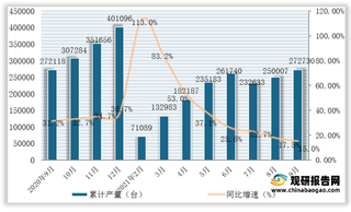 2021年1-9月我国挖掘机产量为272730台,同比增长15%