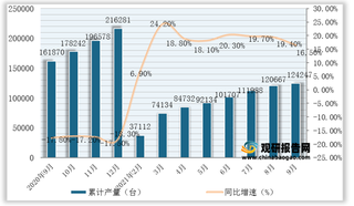 2021年1-9月我国饲料生产专用设备产量为124247台，同比增长16.5%