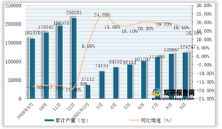 2021年1-9月我国饲料生产专用设备产量为124247台,同比增长16.5%
