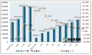 2021年1-9月全国及各省市工业锅炉产量与同比增速统计情况