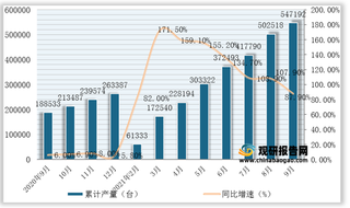 2021年1-9月全国及各省市包装专用设备产量与同比增速统计情况