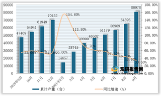 2021年1-9月全国及各省市大型拖拉机产量与同比增速统计情况