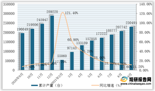 2021年1-9月全国及各省市中型拖拉机产量与同比增速统计情况