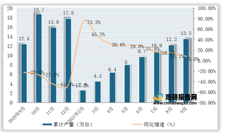 2021年1-9月全国及各省市小型拖拉机产量与同比增速统计情况