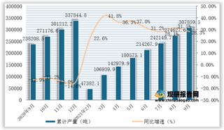 2021年1-9月全国及各省市水泥专用设备产量与同比增速统计情况