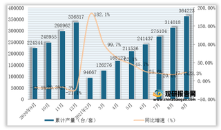 2021年1-9月全国及各省市大气污染防治设备产量与同比增速统计情况