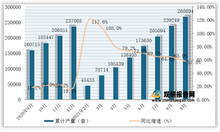 2021年1-9月我国工业机器人产量为268694套，同比增长57.8%