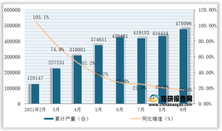 2021年1-9月我国挖掘铲土运输机械产量为478096台，同比增长17.5%