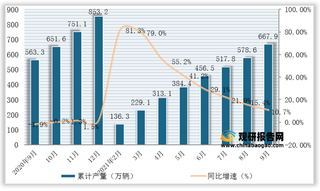 2021年1-9月我国运动型多用途乘用车（SUV）产量为667.9万辆，同比增长10.7%