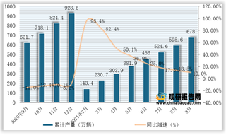 2021年1-9月我国基本型乘用车（轿车）产量为678万辆，同比增长10%