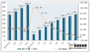 2021年1-9月我国载货汽车产量为310.1万辆，同比下降6%