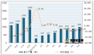 2021年1-9月我国动车组产量为989辆，同比下降9.8%