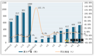 2021年1-9月全国及各省市铁路机车产量与同比增速统计情况