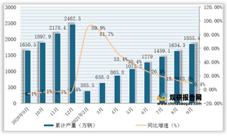 2021年1-9月全国及各省市汽车产量与同比增速统计情况