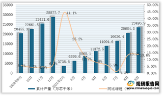 2021年1-9月我国光缆产量为23495.9万芯千米，同比增长13.6%