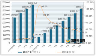 2021年1-9月我国锂离子电池产量为1668371.4万只，同比增长32%