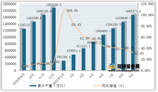 2021年1-9月我国锂离子电池产量为1668371.4万只,同比增长32%