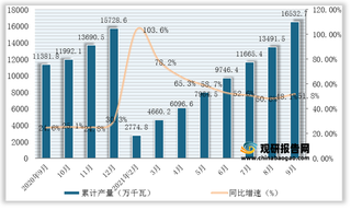 2021年1-9月我国太阳能电池(光伏电池)产量为16532.7万千瓦,同比增长51.8%
