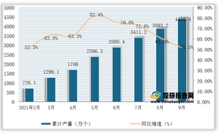 2021年1-9月我国智能手表产量为4418.4万个,同比增长51.5%