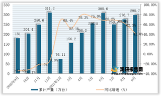 2021年1-9月全国及各省市复印和胶版印制设备产量与同比增速统计情况