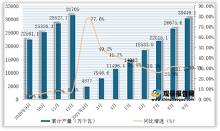 2021年1-9月全国及各省市交流电动机产量与同比增速统计情况