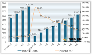 2021年1-9月全国及各省市家用洗衣机产量与同比增速统计情况